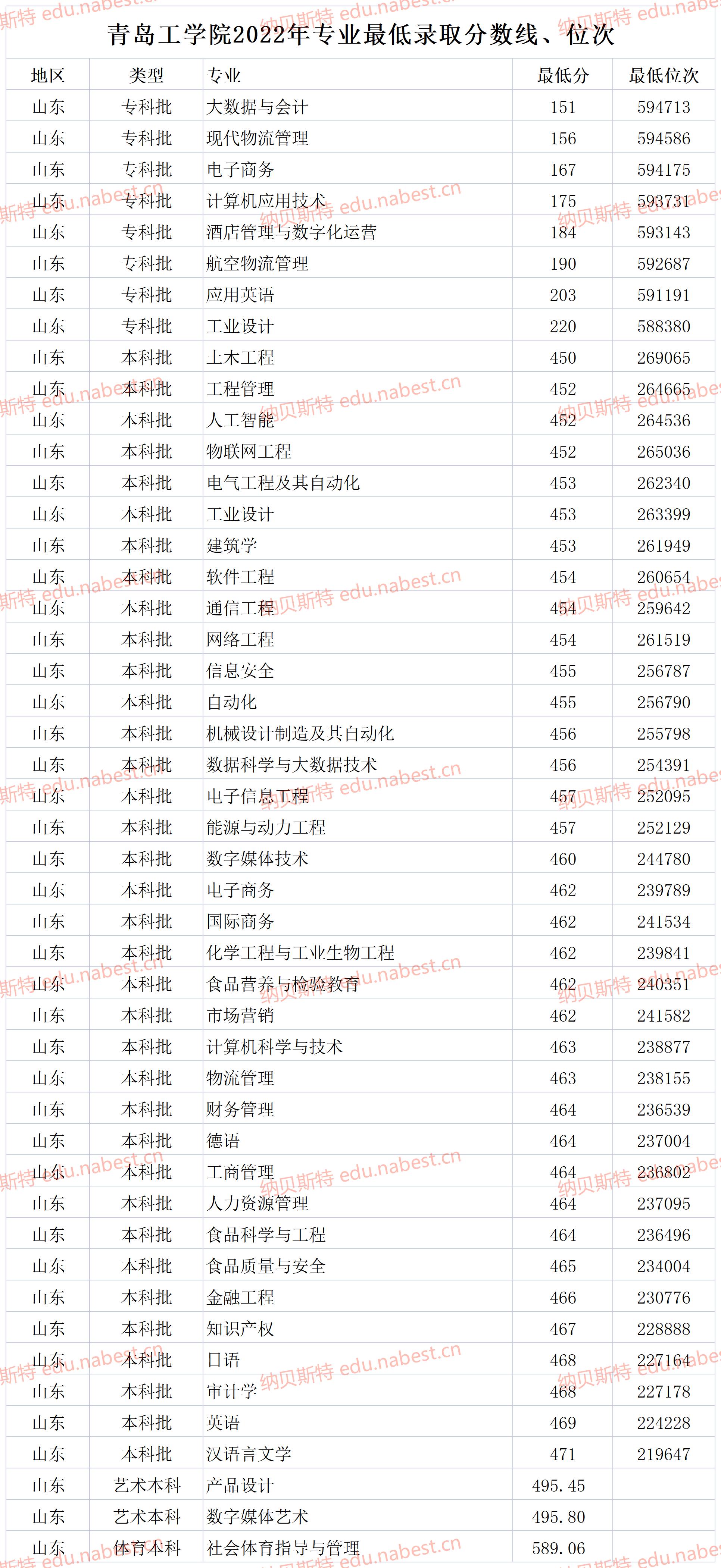 青岛工学院各专业名称及录取分数 青岛工学院2023年专科录取分数线