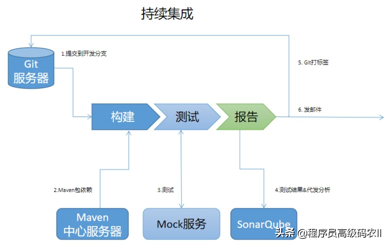 24岁秃头程序员教你微服务交付下如何持续集成交付，学不会砍我