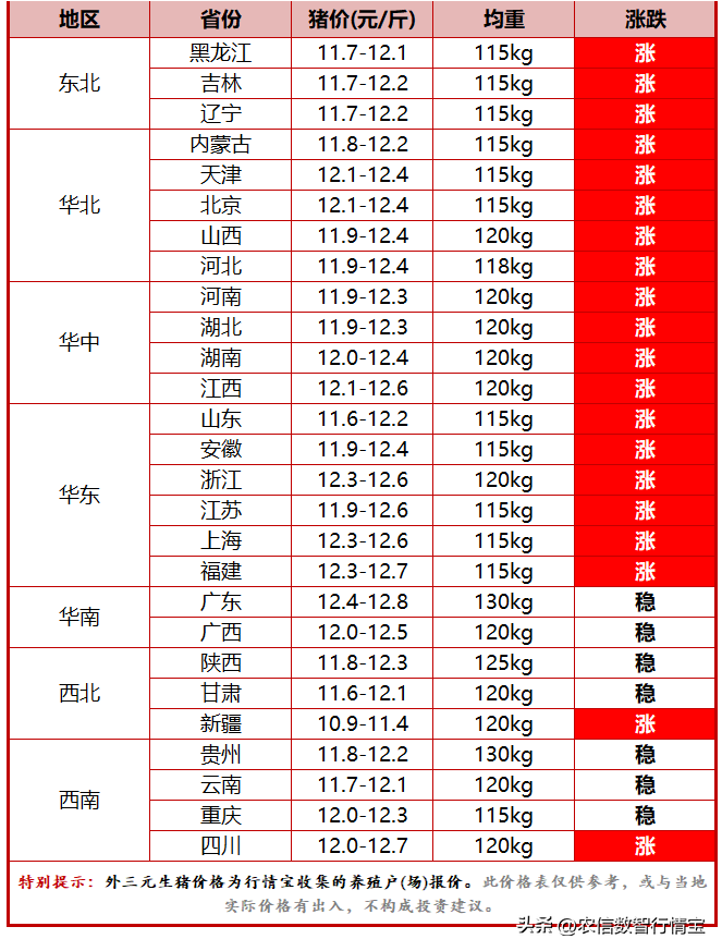 问猪价今日多少一斤，今日湖北猪价多少一斤