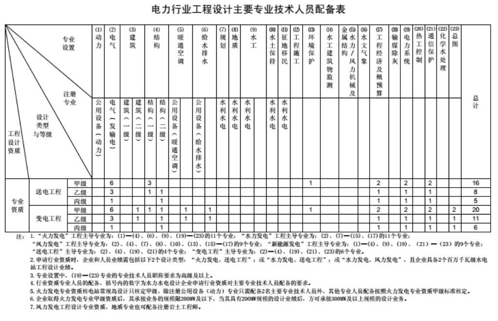 工程设计资质分类及人员配备