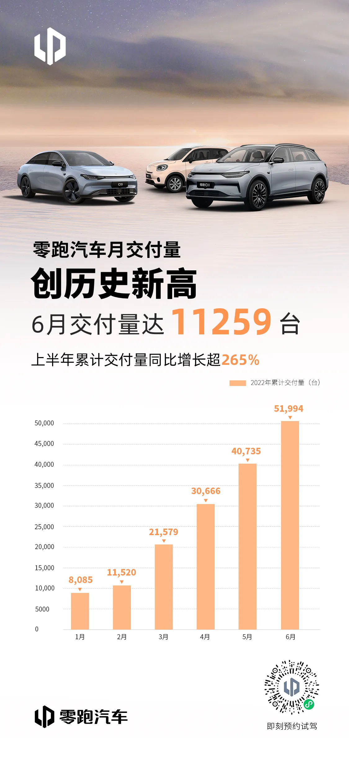 零跑汽车上半年累计交付量同比增长超265%