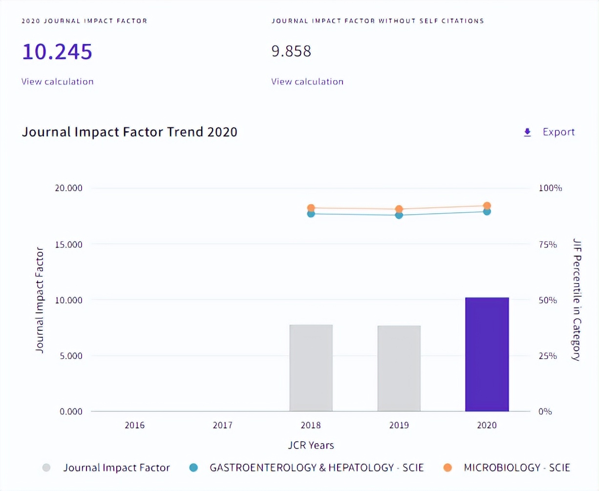 肠道微生物学TOP期刊Gut Microbes：影响因子10.245、审稿速度快