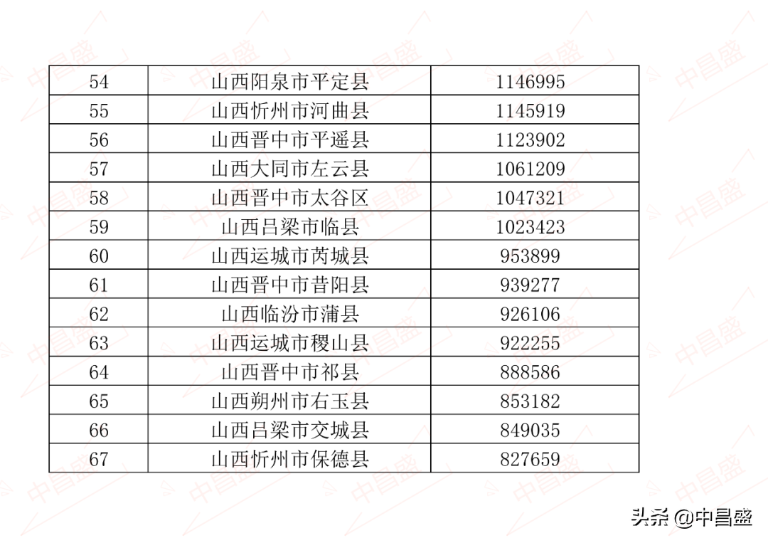 中昌盛排名：2021年山西省县市区GDP排名 小店区居全省第一