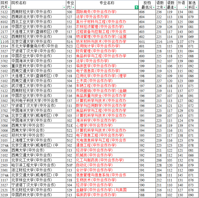 低分上名校的途径，中外合作办学在渝录取详解，双非西政实力突出