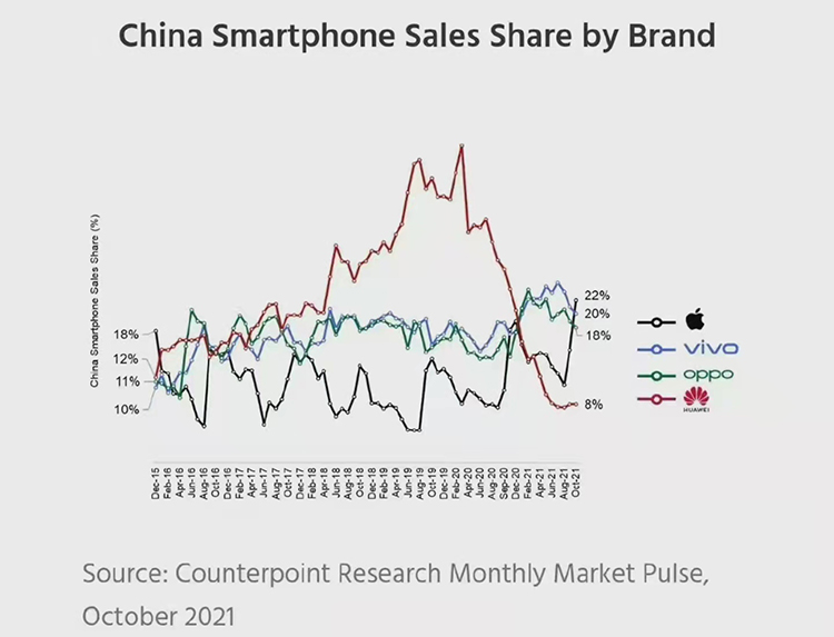 挤走华为手机市场获益 苹果力压OPPO重回第一