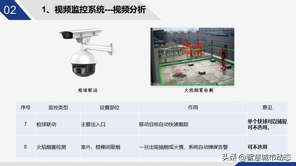 56页智慧园区智能化弱电设计方案-智慧园区整体解决方案