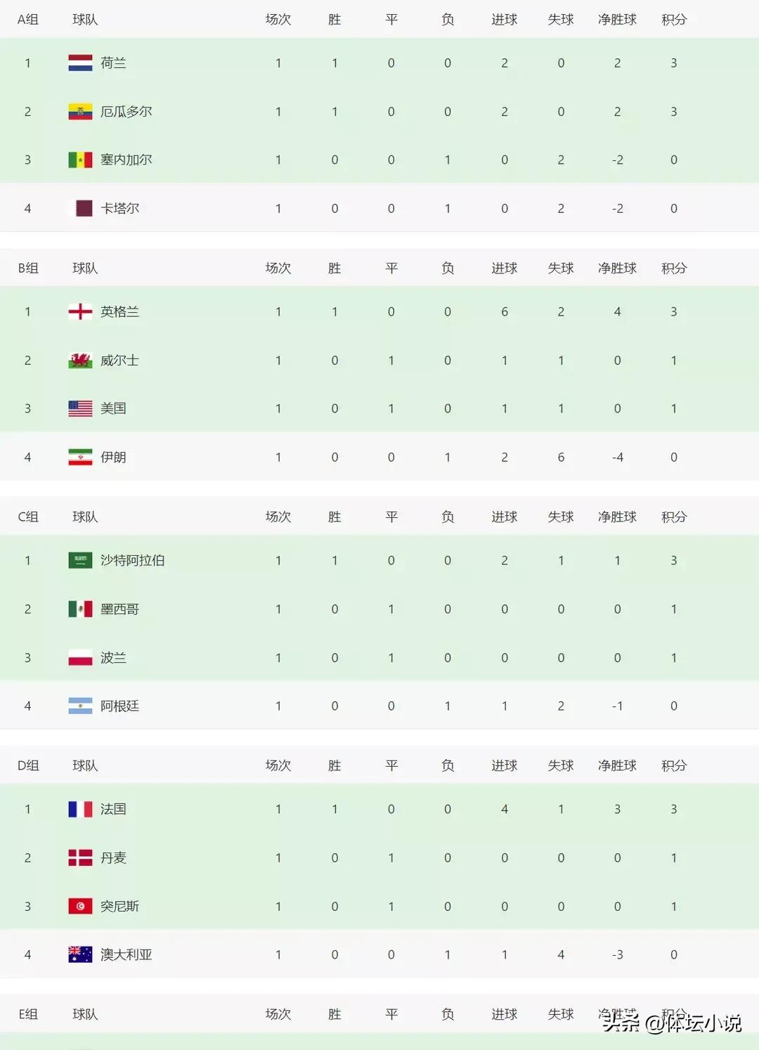 2022世界杯国足排名(世界杯最新积分榜：阿根廷爆冷小组垫底，法国大胜袋鼠，亚洲首胜)