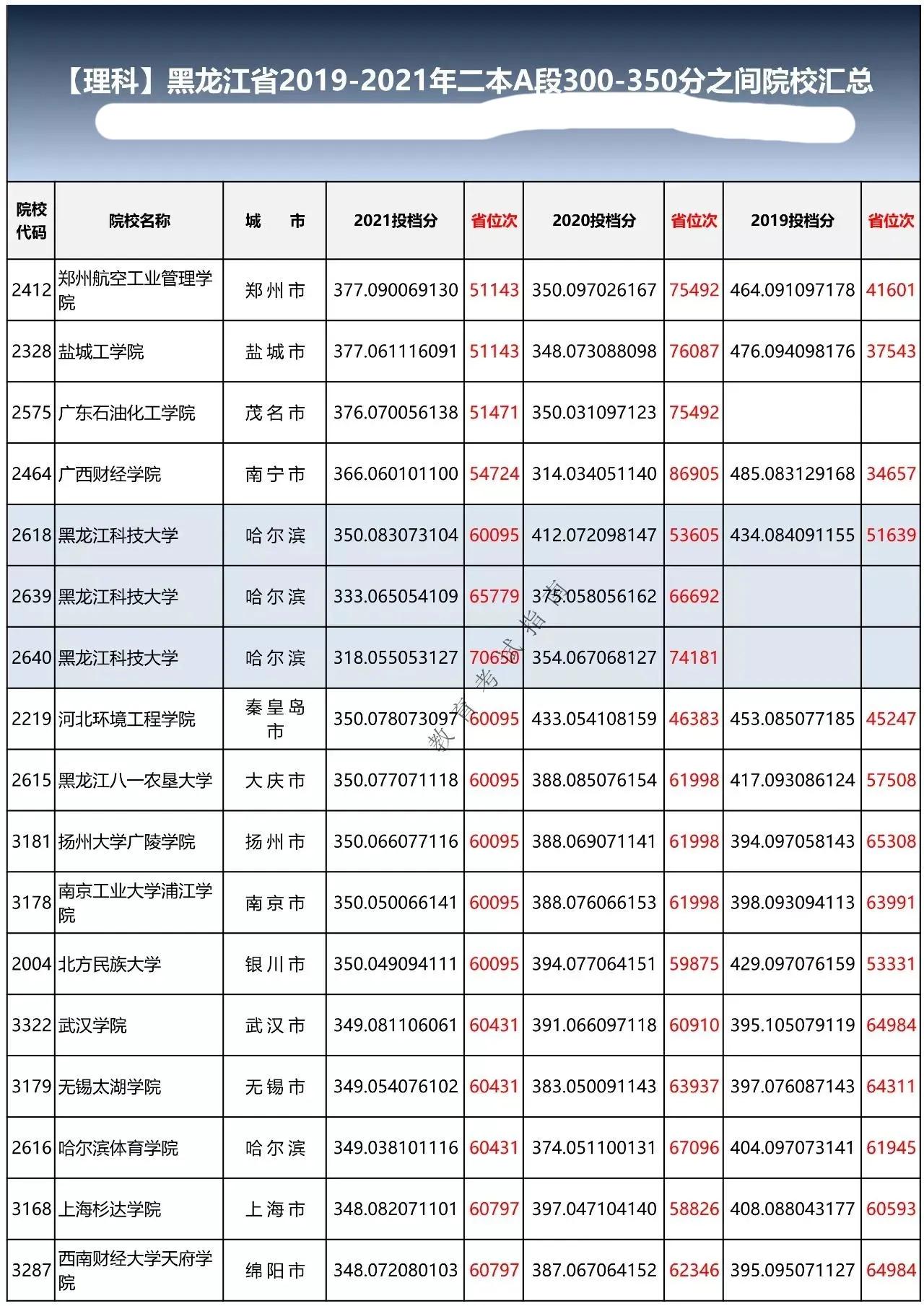 黑龙江省高考二本A段300-350分（理科）之间能上哪些大学呢？