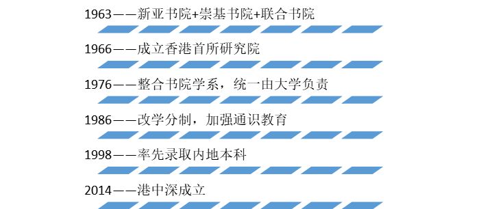 香港中文大学水平怎么样？