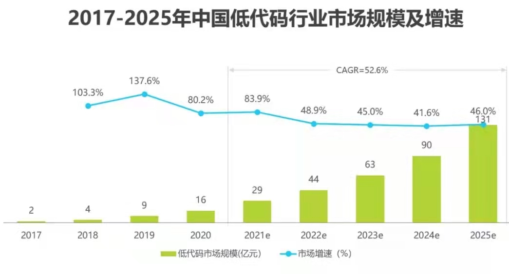 成为企业数字化基础设施的低代码平台