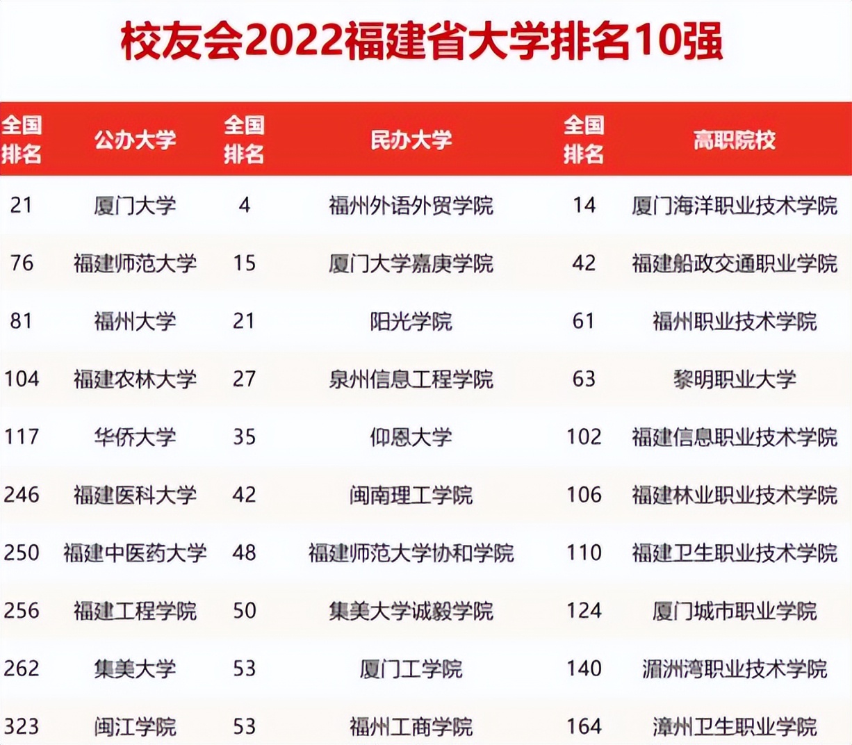 福建3所双一流大学名单(2022福建高校排名最新更)