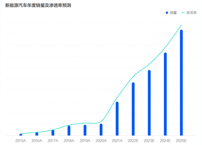 《2022中国新能源汽车发展趋势白皮书》发布