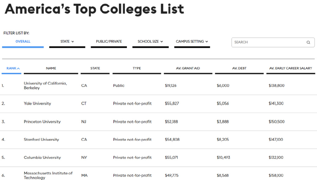 最新！北美留学圈学费鄙视链：一年50w都不配说broke kids