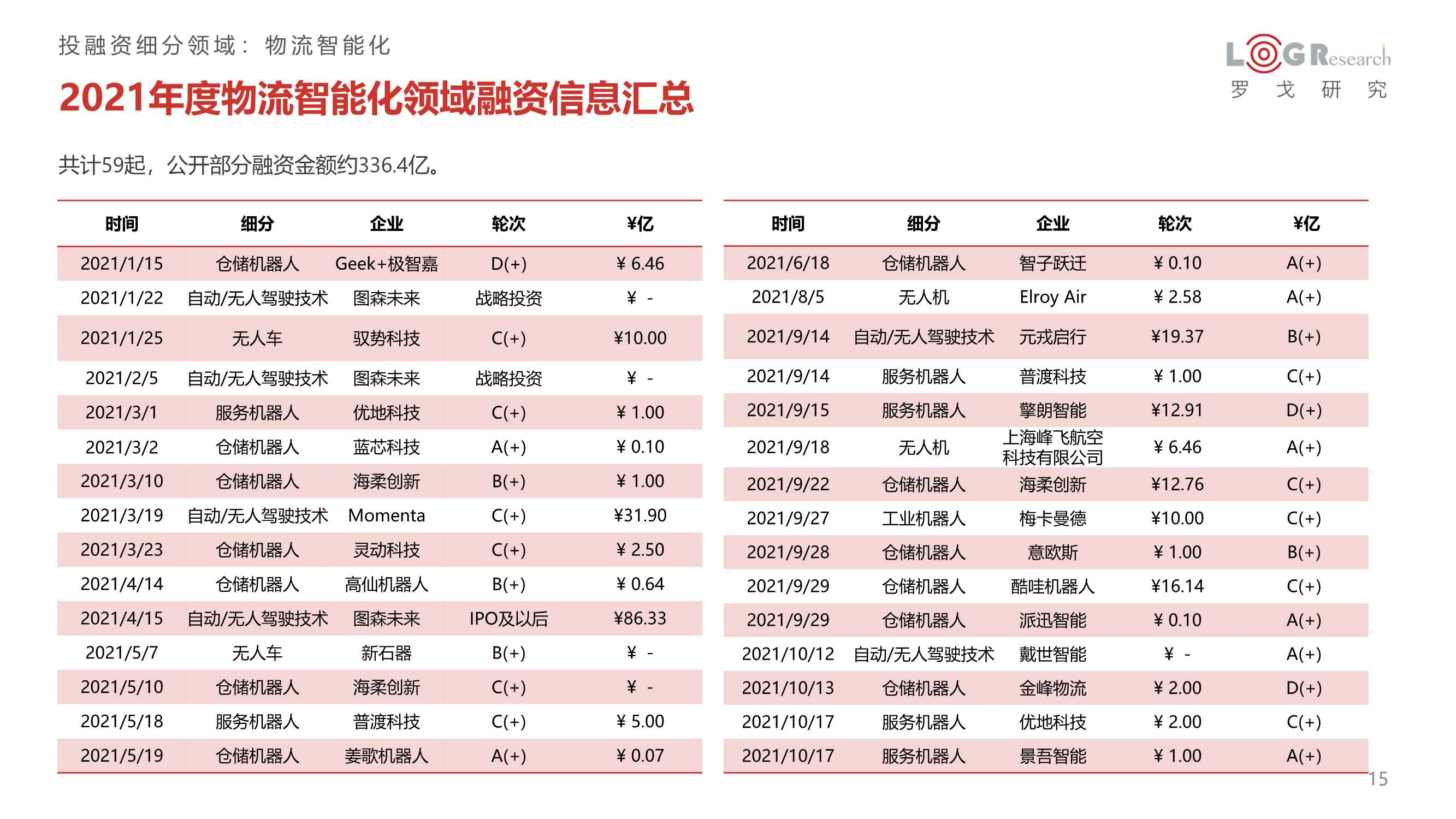 2021年供应链&物流行业投融资分析报告