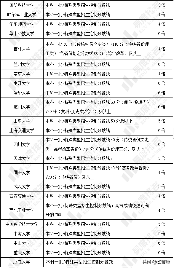 物理好的考生快来了解，物理学类专业强基计划招生分析