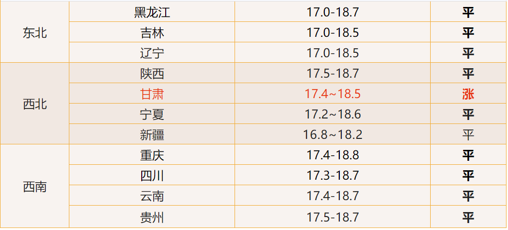 今日牛价公布，除这两省之外，其他省无涨幅