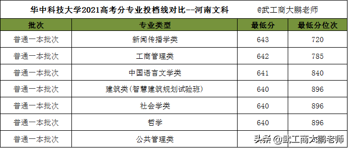 华中科技大学：近十年在河南高考分数线对比，2022年投档线预测