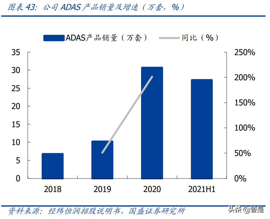 经纬恒润研究报告：卡位Mobileye生态的ADAS本土销冠，增长可期