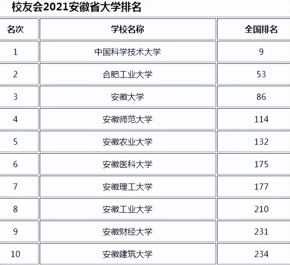 安徽省高校排名