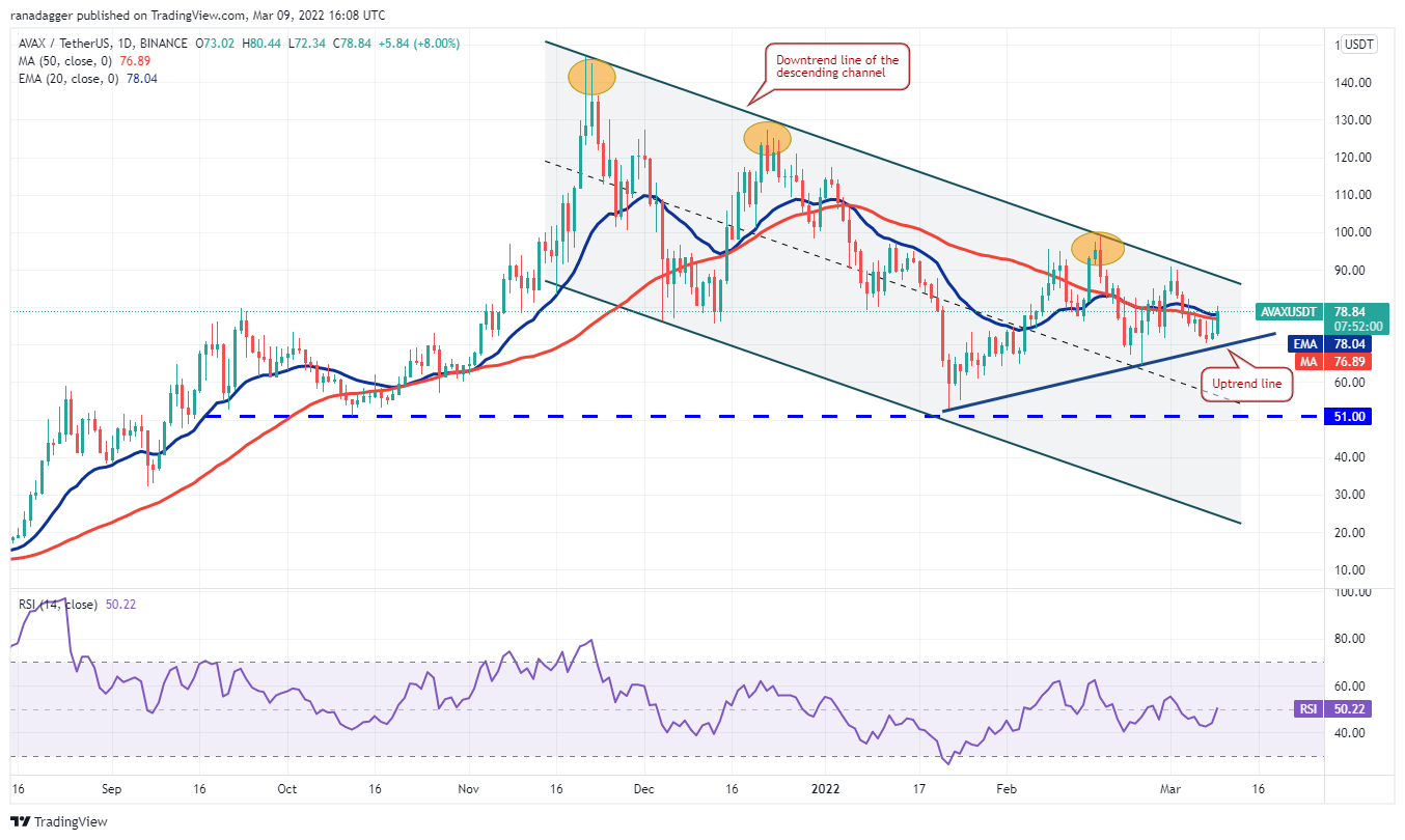 昨日价格分析：BTC、ETH、BNB、XRP、LUNA、SOL、ADA、DOT、DOGE