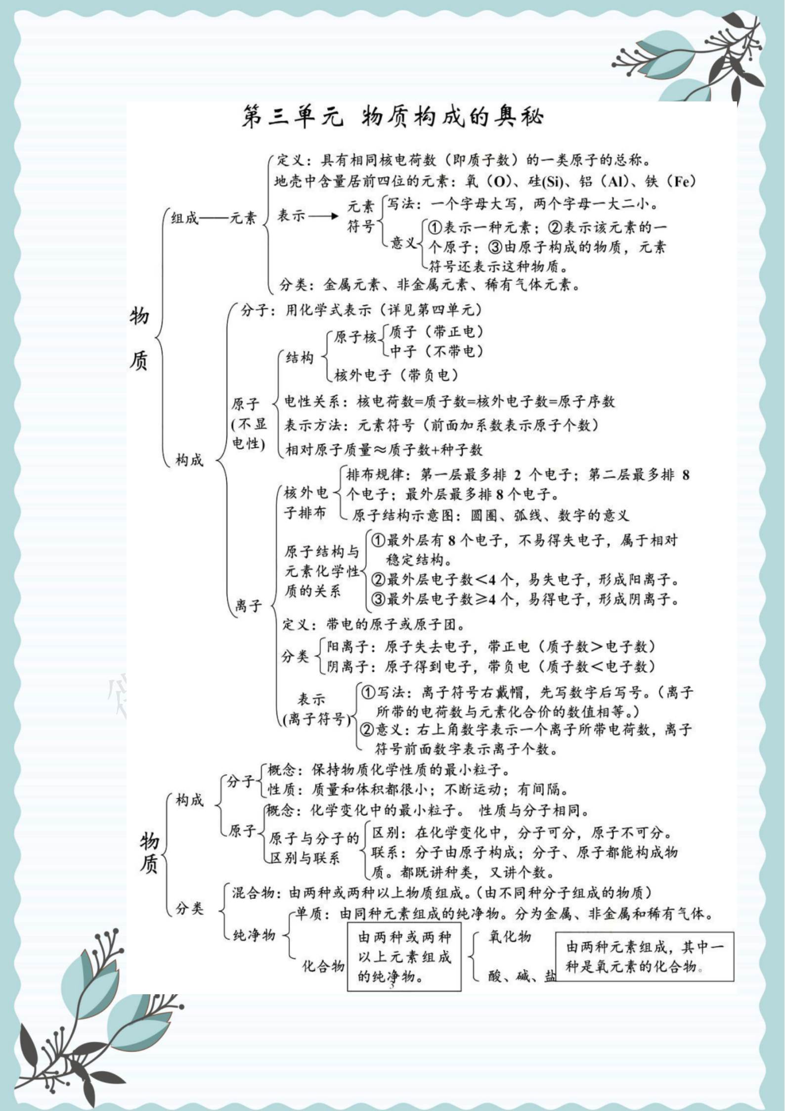 初三化学复习提纲（中考化学“思维导图”总复习提纲，精编版！复习预习都用得上）