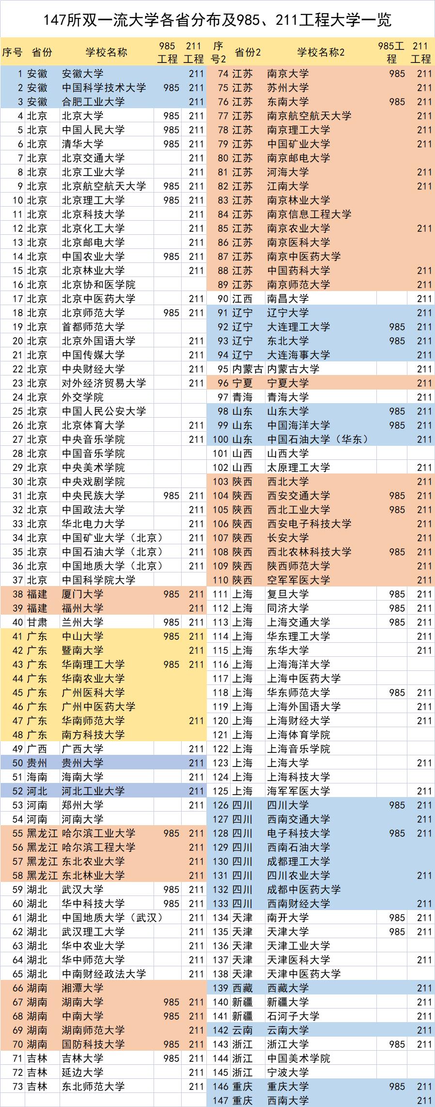 《关于公布世界一流大学和一流学科建设高校及建设学科名单的通知》