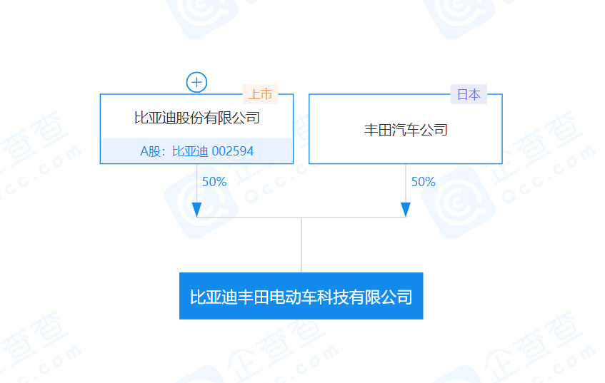 比亚迪与丰田合资，这家中国车企在全球汽车市场崭露头角