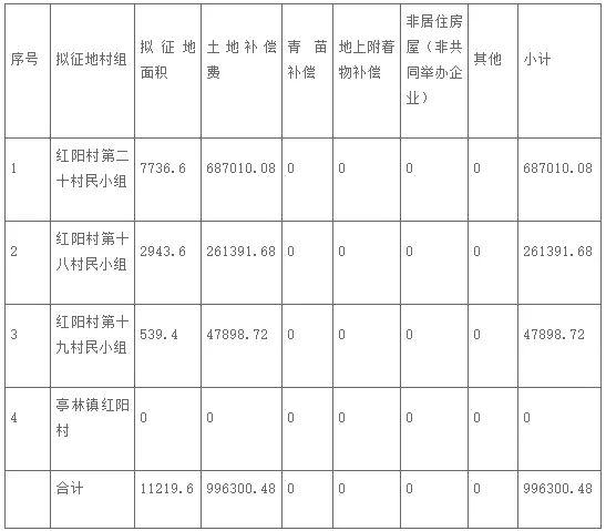 新一期征地补偿安置方案来了！这次涉及金山这个镇→