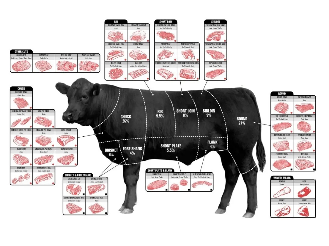 世界上食用量最多的10种动物肉