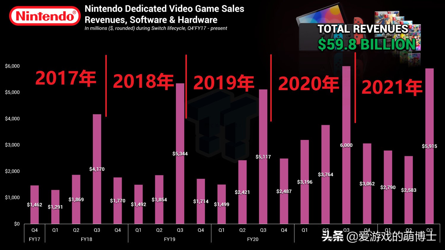 硬件比软件还赚钱？任天堂Switch创造的收入接近600亿美元