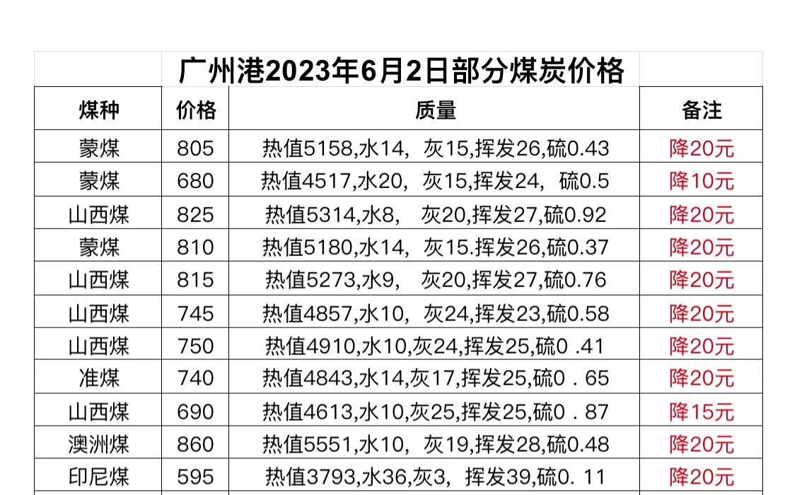 广州港6月2日煤炭价格：第二波降价开启，两天已跌去了60元每吨