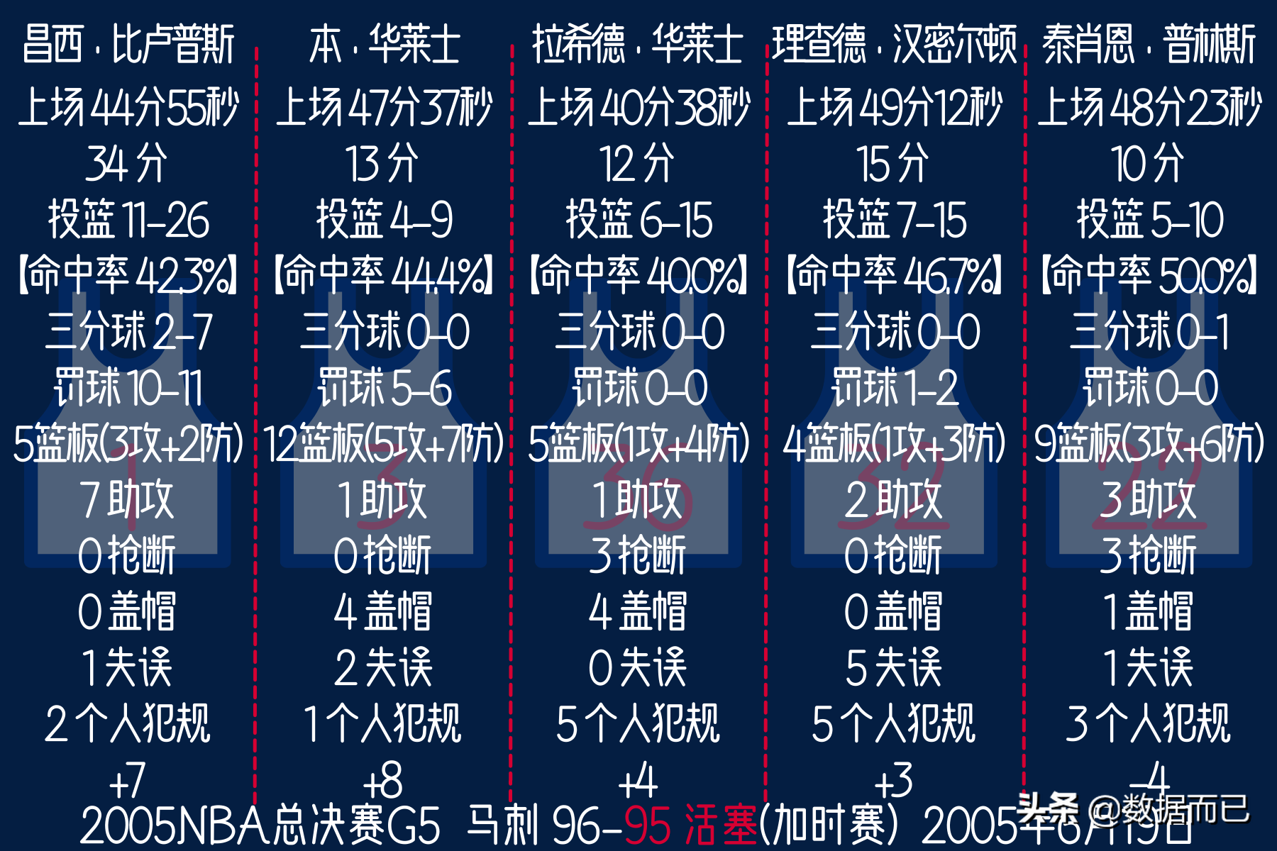 nba2005总决赛(2005NBA总决赛(活塞3:4马刺)——活塞首发五人每场数据)