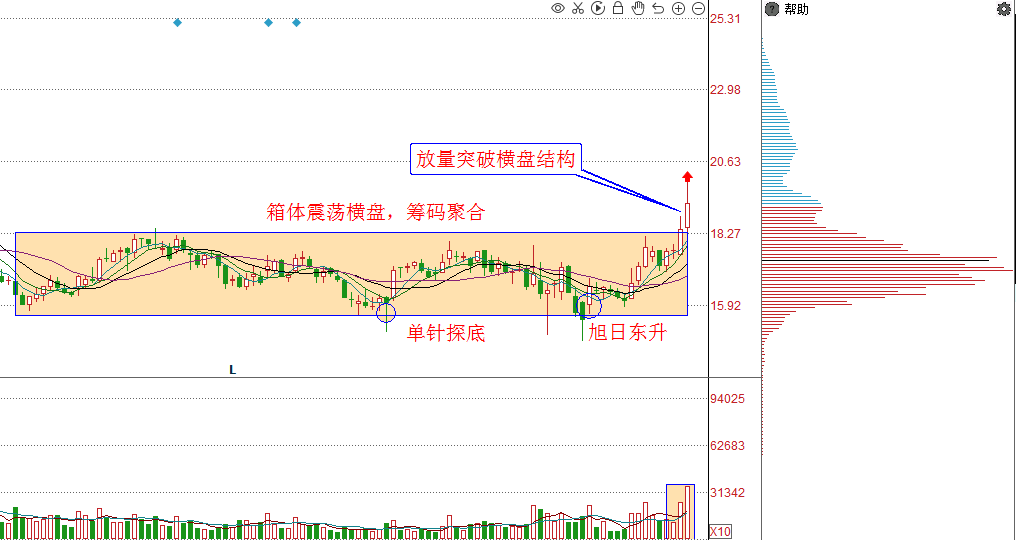 筹码聚合+低位放量突破，2只优质潜力股分享