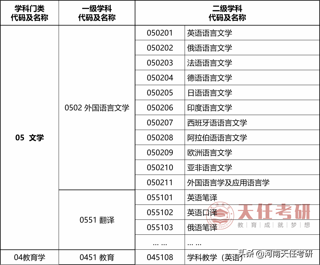 专业解析 | 外国语言文学专业和翻译专业，最低分350？