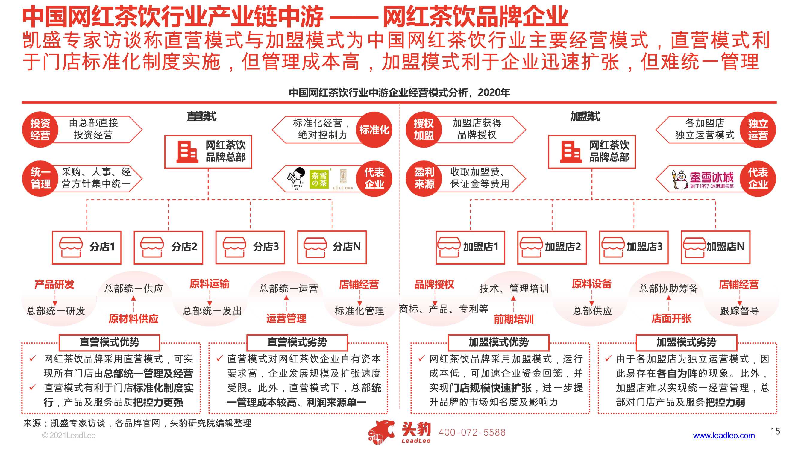 2021年中国网红茶饮行业报告（头豹研究院）