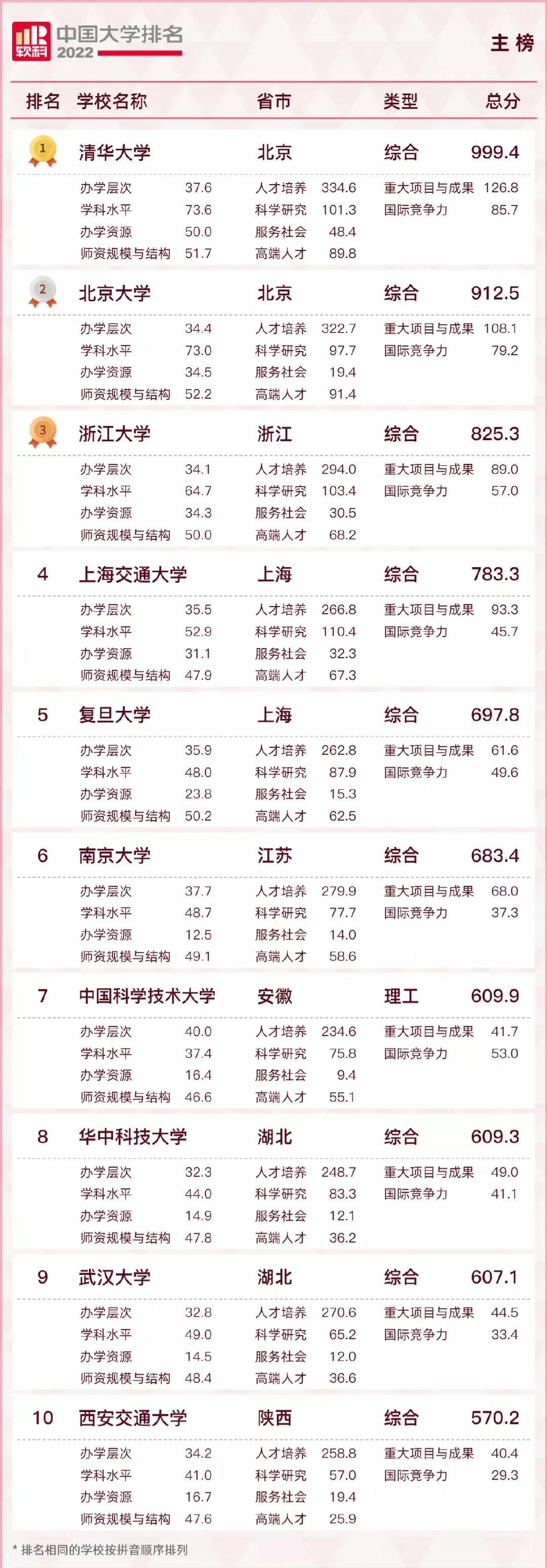 最新发布！2022软科大学排名