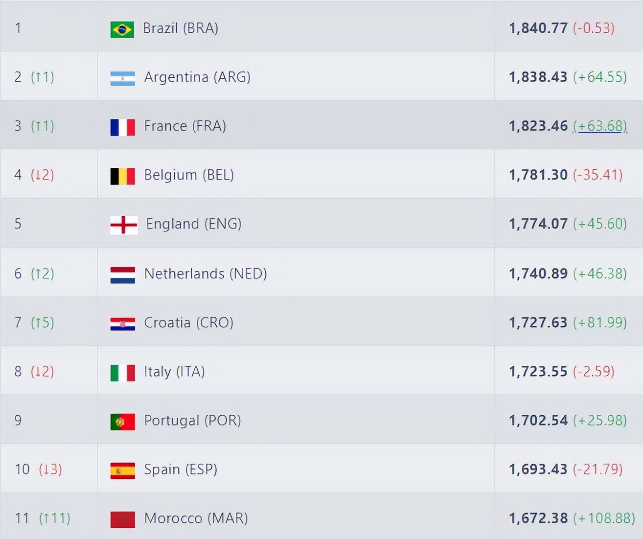 亚洲球队的世界排名（FIFA年终排名：阿根廷夺冠升至第2，国足退步了，跌至第80）