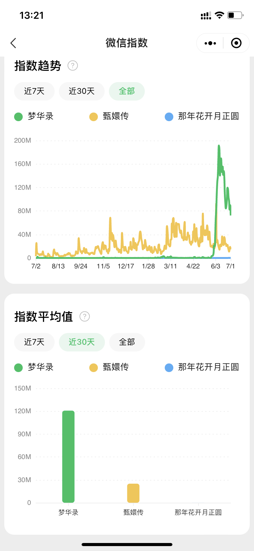 大女主的电视剧，数据表现