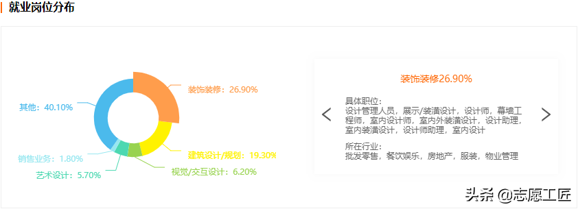 艺考志愿填报热门专业：环境设计，就业方向分别有哪些？