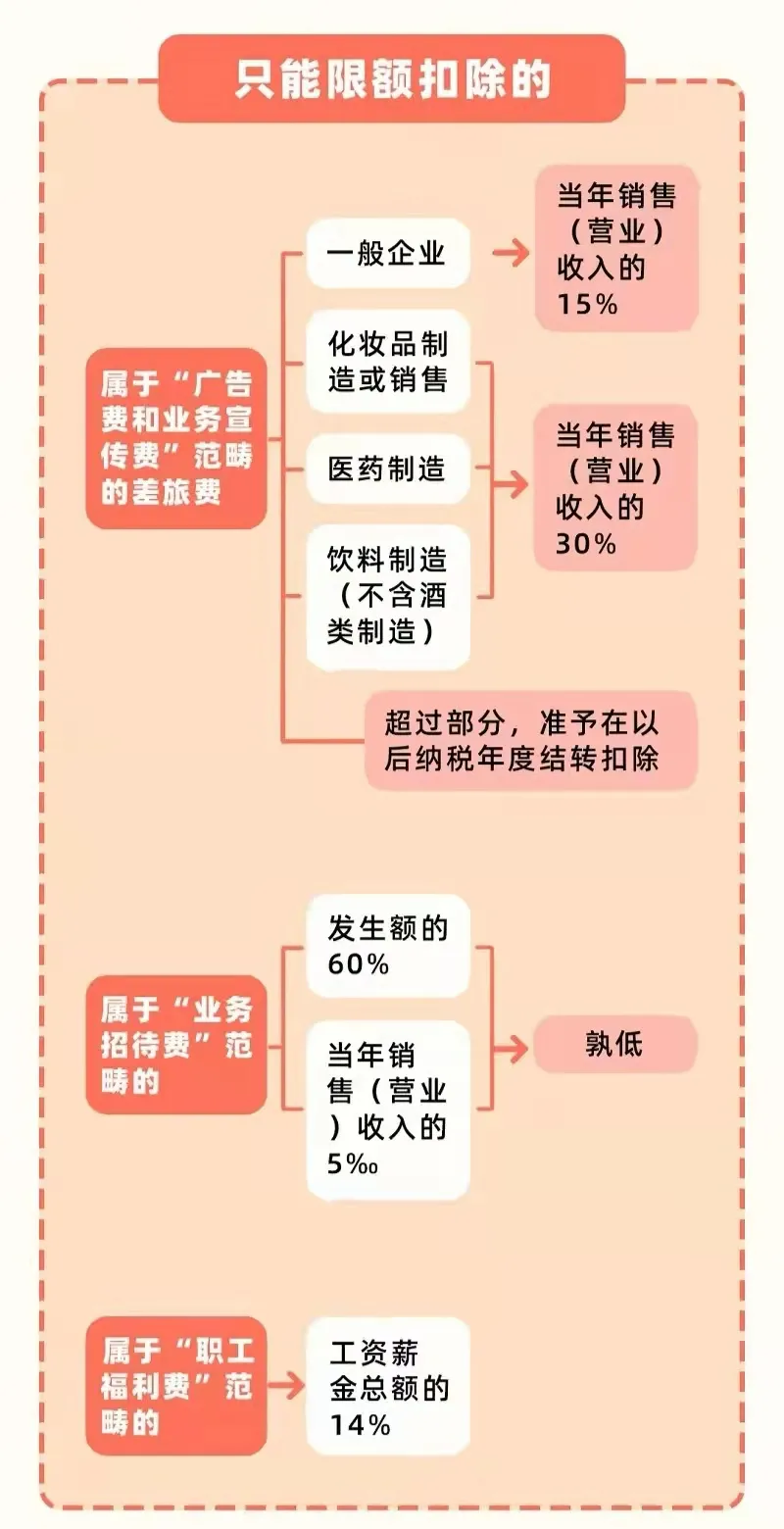 差旅费报销,差旅费报销制度及流程