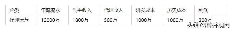 一个游戏是如何被开发出来的(一款手游投资动辄要3亿，游戏制作成本为什么那么大？)