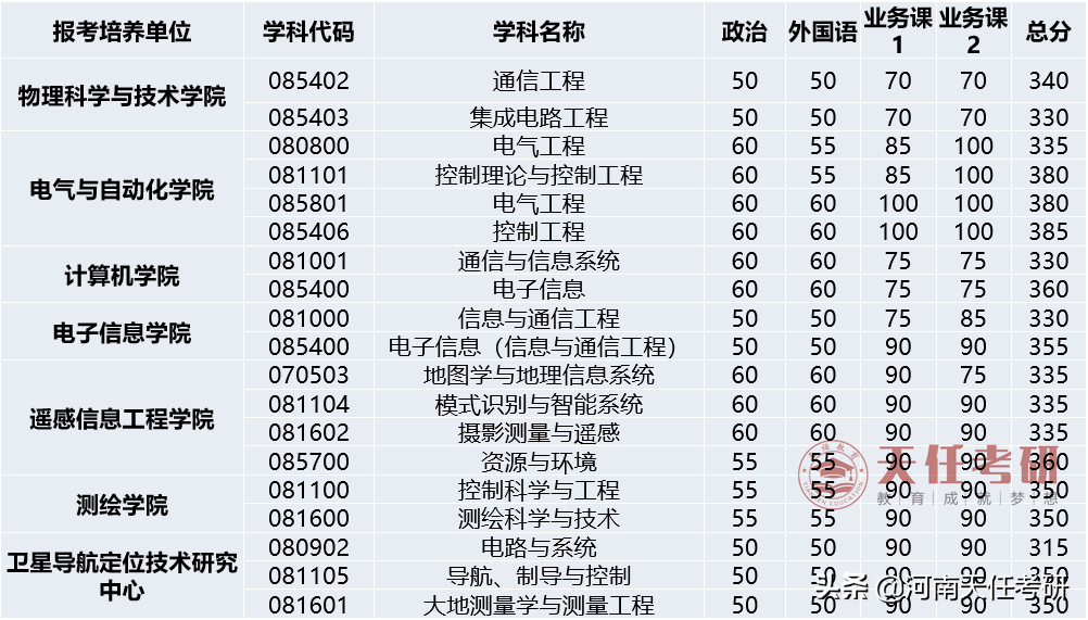 23考研择校 武汉大学考情分析：考研难度大的专业、复试分数线