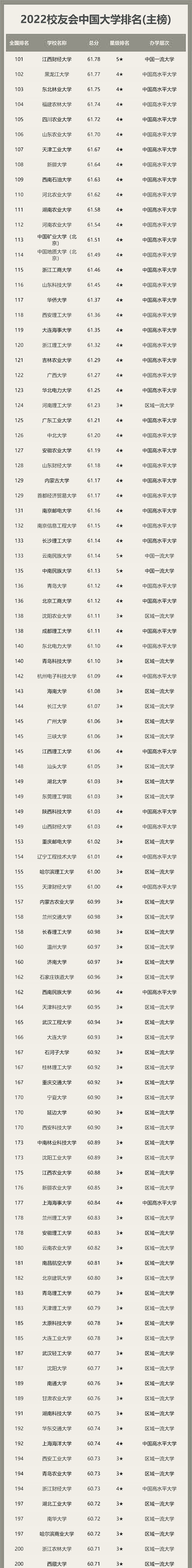 2022校友会排行榜，5所985未进主榜前40名，北京科技大学实力抢镜