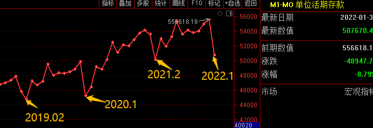 2022年A股全年上涨的逻辑基本确定！