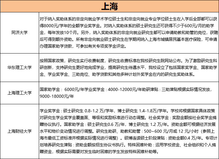「23考研常识」考上研！变有钱！全国高校研究生奖助学金一览表