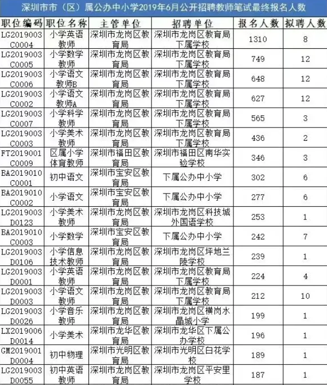 2022年深圳教师招聘“爆冷”，降薪10-15万后，报名人数暴跌9成