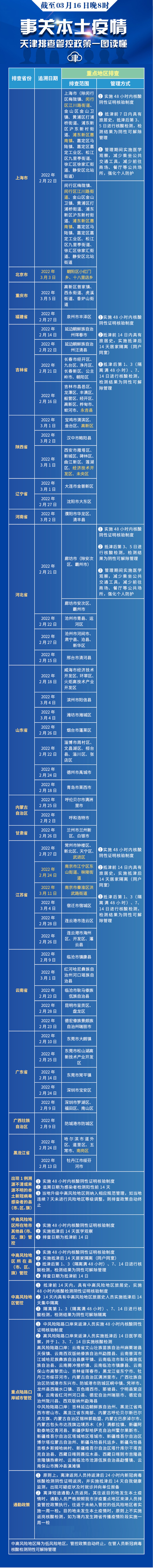 中央气象台发预警，降雪这时到津丨日本地震最新消息丨去过哪要报备？3月16日汇总