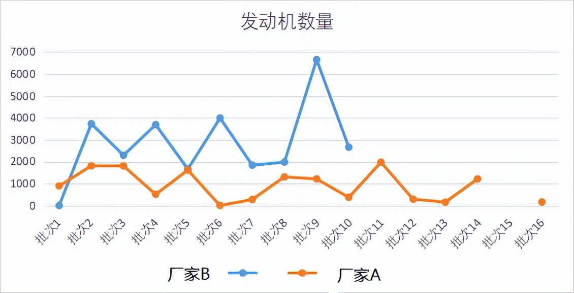 针对不同供应商，螺栓质量管控实际案例