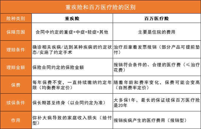 3分钟搞清楚百万医疗险和重疾险，至少能帮你省下十几万