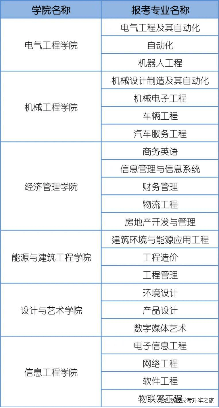 2022年山东专升本5所院校公布拟招生专业